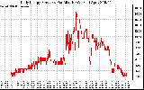 Solar PV/Inverter Performance Daily Energy Production Per Minute