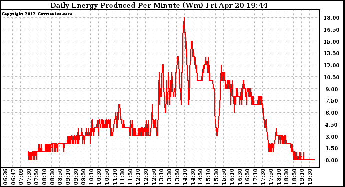 Solar PV/Inverter Performance Daily Energy Production Per Minute