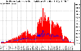 Solar PV/Inverter Performance Grid Power & Solar Radiation