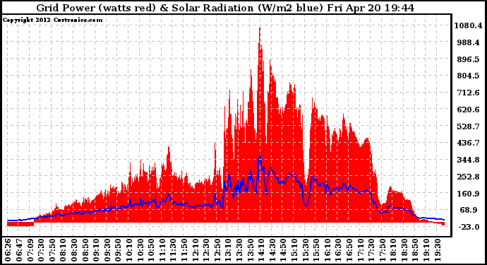 Solar PV/Inverter Performance Grid Power & Solar Radiation