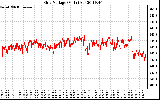 Solar PV/Inverter Performance Grid Voltage