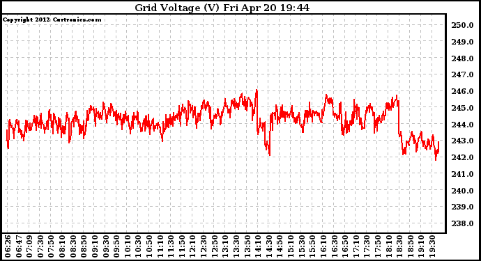 Solar PV/Inverter Performance Grid Voltage