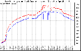 Solar PV/Inverter Performance Inverter Operating Temperature