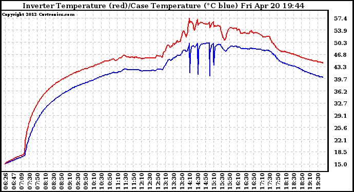 Solar PV/Inverter Performance Inverter Operating Temperature