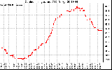 Solar PV/Inverter Performance Outdoor Temperature