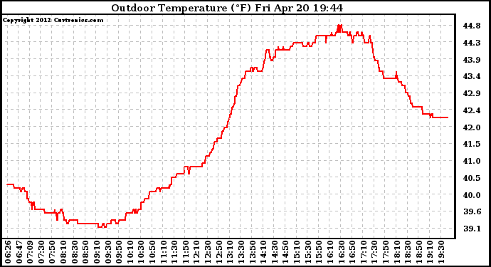 Solar PV/Inverter Performance Outdoor Temperature