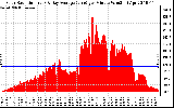 Solar PV/Inverter Performance Solar Radiation & Day Average per Minute