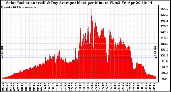 Solar PV/Inverter Performance Solar Radiation & Day Average per Minute