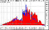 Solar PV/Inverter Performance Solar Radiation & Effective Solar Radiation per Minute