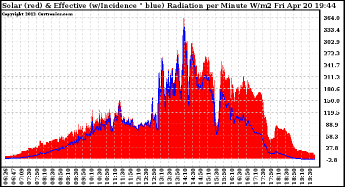 Solar PV/Inverter Performance Solar Radiation & Effective Solar Radiation per Minute