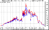 Solar PV/Inverter Performance Photovoltaic Panel Current Output