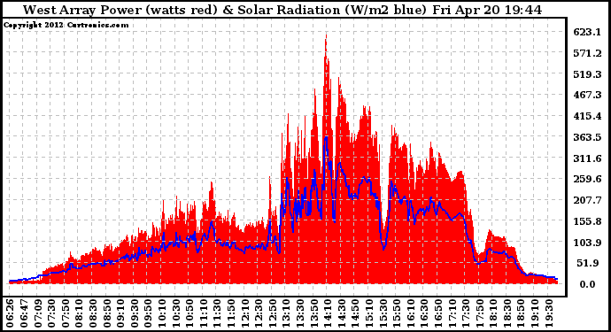 Solar PV/Inverter Performance West Array Power Output & Solar Radiation