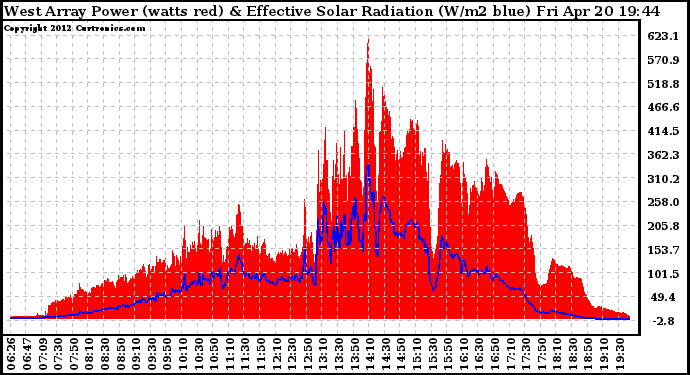 Solar PV/Inverter Performance West Array Power Output & Effective Solar Radiation