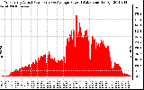 Solar PV/Inverter Performance West Array Actual & Average Power Output