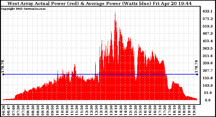 Solar PV/Inverter Performance West Array Actual & Average Power Output