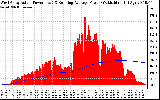 Solar PV/Inverter Performance West Array Actual & Running Average Power Output