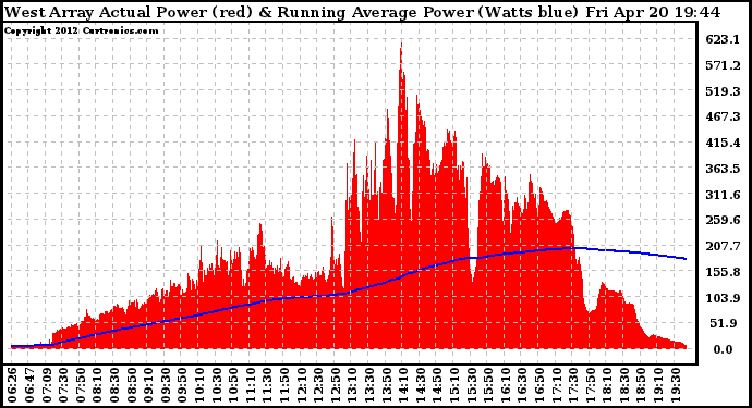 Solar PV/Inverter Performance West Array Actual & Running Average Power Output