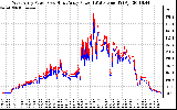 Solar PV/Inverter Performance Photovoltaic Panel Power Output