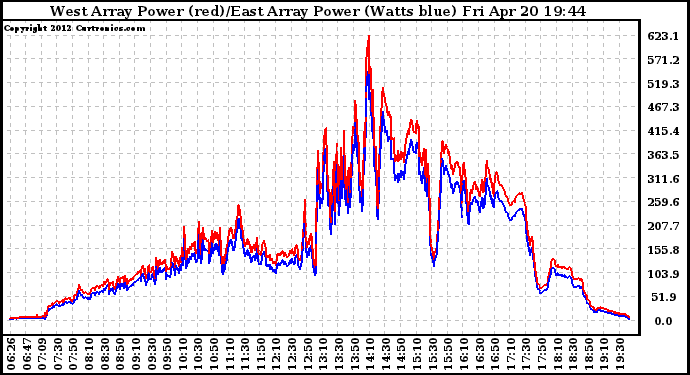 Solar PV/Inverter Performance Photovoltaic Panel Power Output