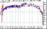 Solar PV/Inverter Performance Photovoltaic Panel Voltage Output