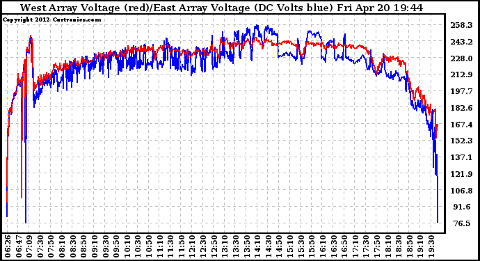 Solar PV/Inverter Performance Photovoltaic Panel Voltage Output