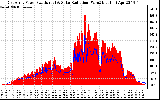 Solar PV/Inverter Performance East Array Power Output & Solar Radiation