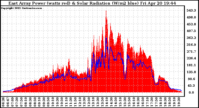 Solar PV/Inverter Performance East Array Power Output & Solar Radiation