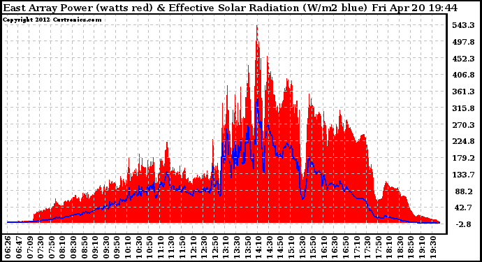 Solar PV/Inverter Performance East Array Power Output & Effective Solar Radiation