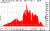 Solar PV/Inverter Performance East Array Actual & Average Power Output