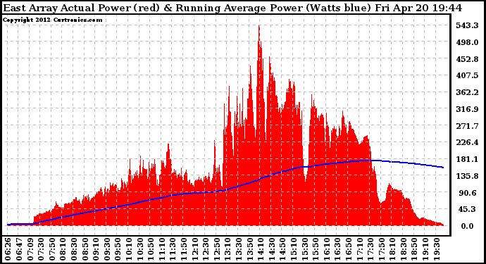 Solar PV/Inverter Performance East Array Actual & Running Average Power Output