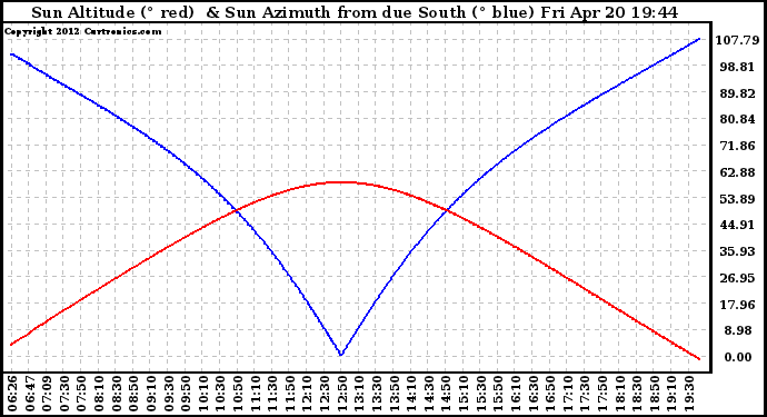 Solar PV/Inverter Performance Sun Altitude Angle & Azimuth Angle