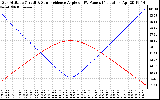 Solar PV/Inverter Performance Sun Altitude Angle & Sun Incidence Angle on PV Panels