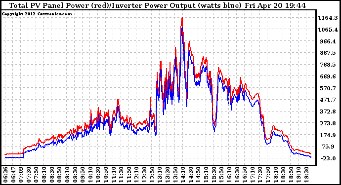 Solar PV/Inverter Performance PV Panel Power Output & Inverter Power Output