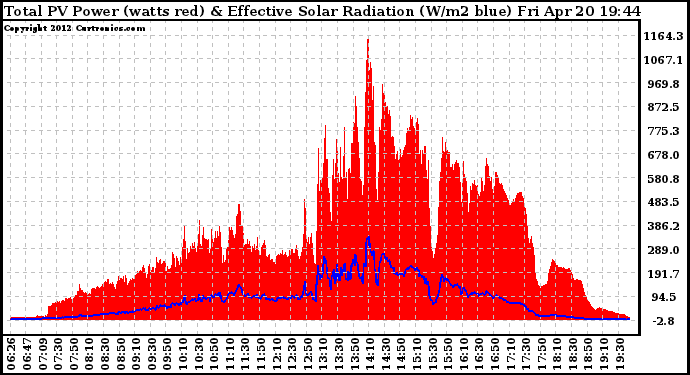 Solar PV/Inverter Performance Total PV Panel Power Output & Effective Solar Radiation