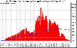 Solar PV/Inverter Performance Total PV Panel & Running Average Power Output