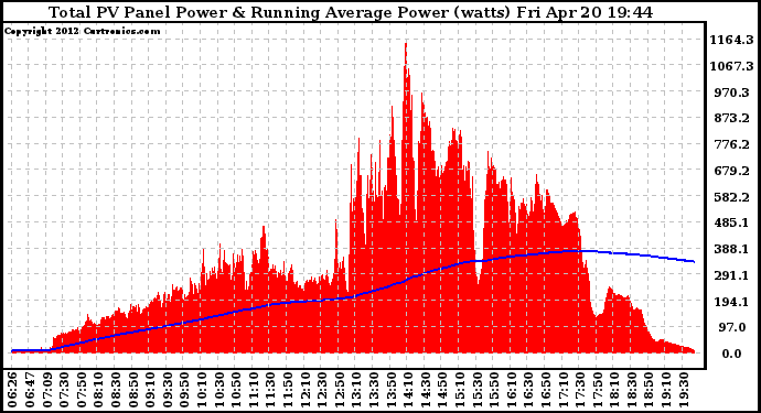 Solar PV/Inverter Performance Total PV Panel & Running Average Power Output