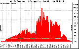 Solar PV/Inverter Performance Total PV Panel Power Output