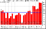 Solar PV/Inverter Performance Weekly Solar Energy Production Value