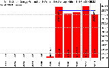 Solar PV/Inverter Performance Yearly Solar Energy Production