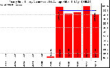 Solar PV/Inverter Performance Yearly Solar Energy Production Value