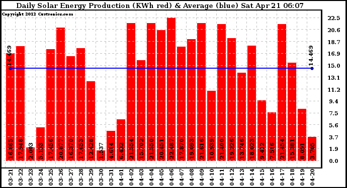 Solar PV/Inverter Performance Daily Solar Energy Production