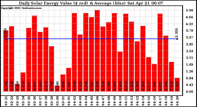 Solar PV/Inverter Performance Daily Solar Energy Production Value