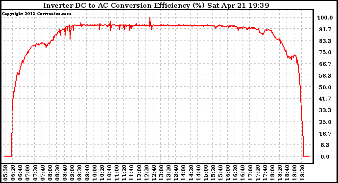 Solar PV/Inverter Performance Inverter DC to AC Conversion Efficiency