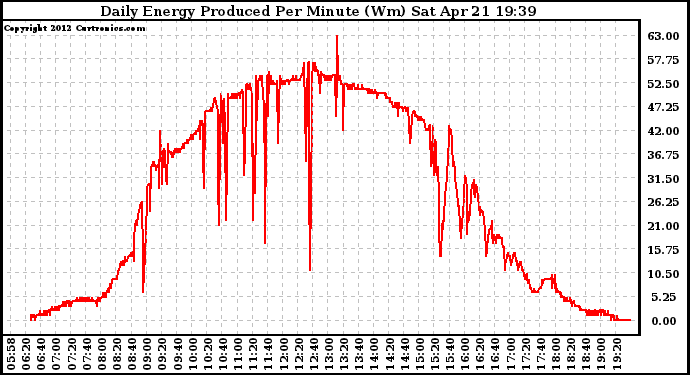 Solar PV/Inverter Performance Daily Energy Production Per Minute