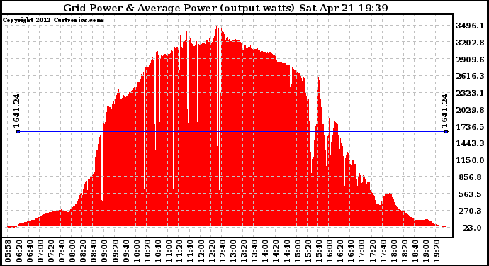 Solar PV/Inverter Performance Inverter Power Output