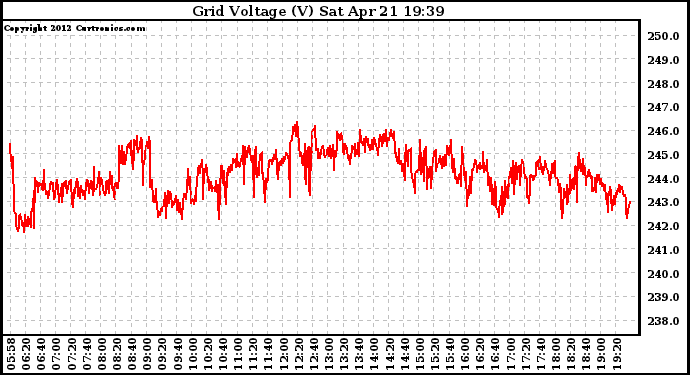 Solar PV/Inverter Performance Grid Voltage