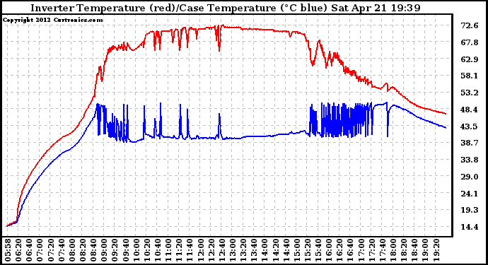 Solar PV/Inverter Performance Inverter Operating Temperature