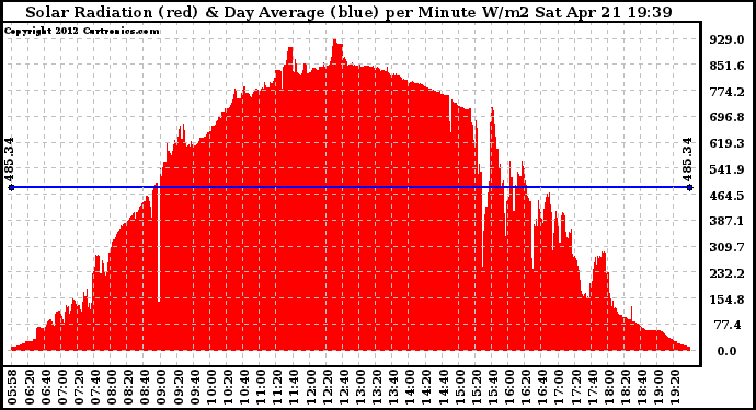 Solar PV/Inverter Performance Solar Radiation & Day Average per Minute