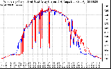 Solar PV/Inverter Performance Photovoltaic Panel Current Output