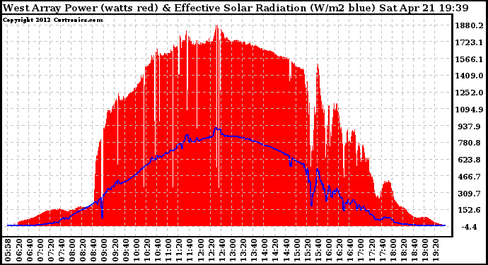 Solar PV/Inverter Performance West Array Power Output & Effective Solar Radiation